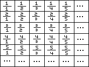 a grid of fractions. the first row has fractions with a one on the top, and increasing numbers on the bottom. the first column has fractions with one on the bottom, and increasing numbers on top