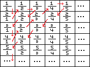 the same grid as before, but with arrows back-and-forth diagonally ordering the fractions. The first few numbers in the ordering are 1/1, 2/1, 1/3, 2/3